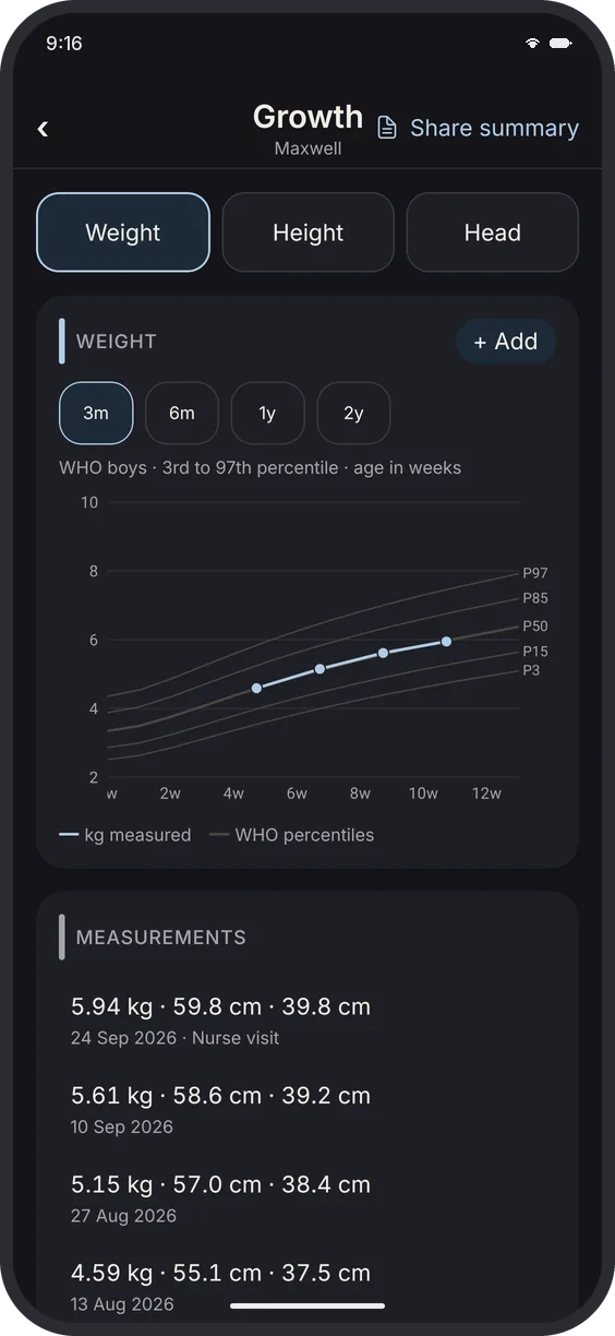 Dark mode: the Growth screen, with weight plotted on the WHO percentile curves and a list of measurements from nurse visits