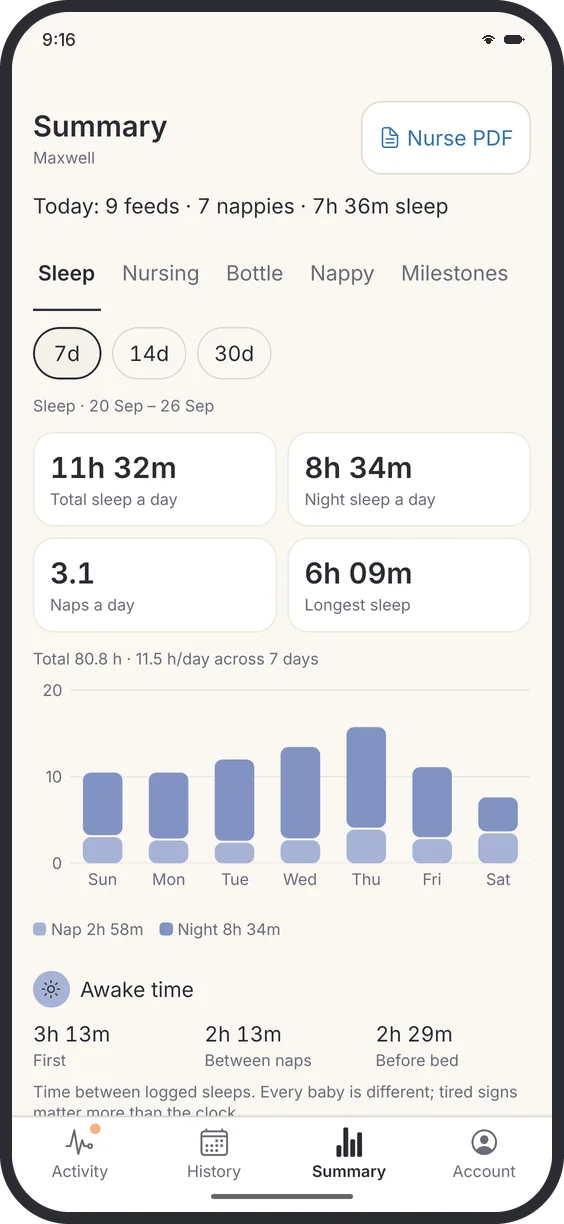 The Summary tab on Sleep: 11 h 32 m total sleep a day, 3.1 naps a day, a seven-day bar chart, and awake-time averages, with a Nurse PDF button